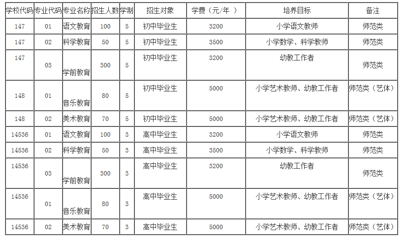 阜阳幼儿师范学校2015年招生简章