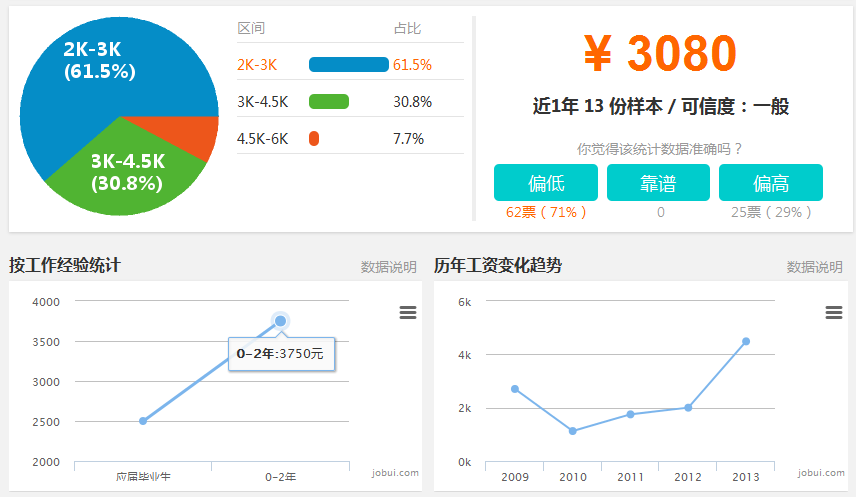 合肥幼师工资分析图