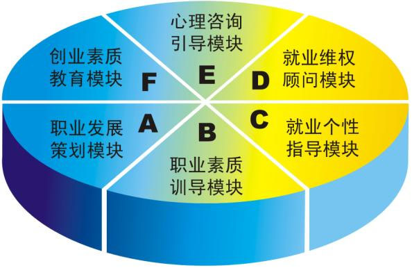 就业指导课程教学
