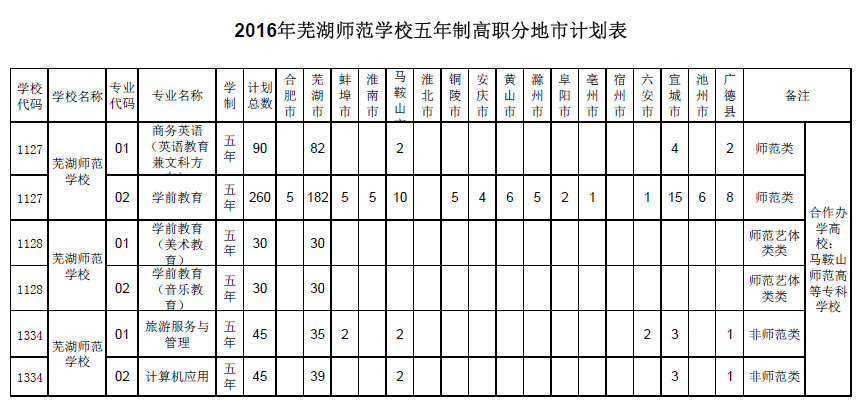 2016年芜湖师范学校五年制高职分地市计划表