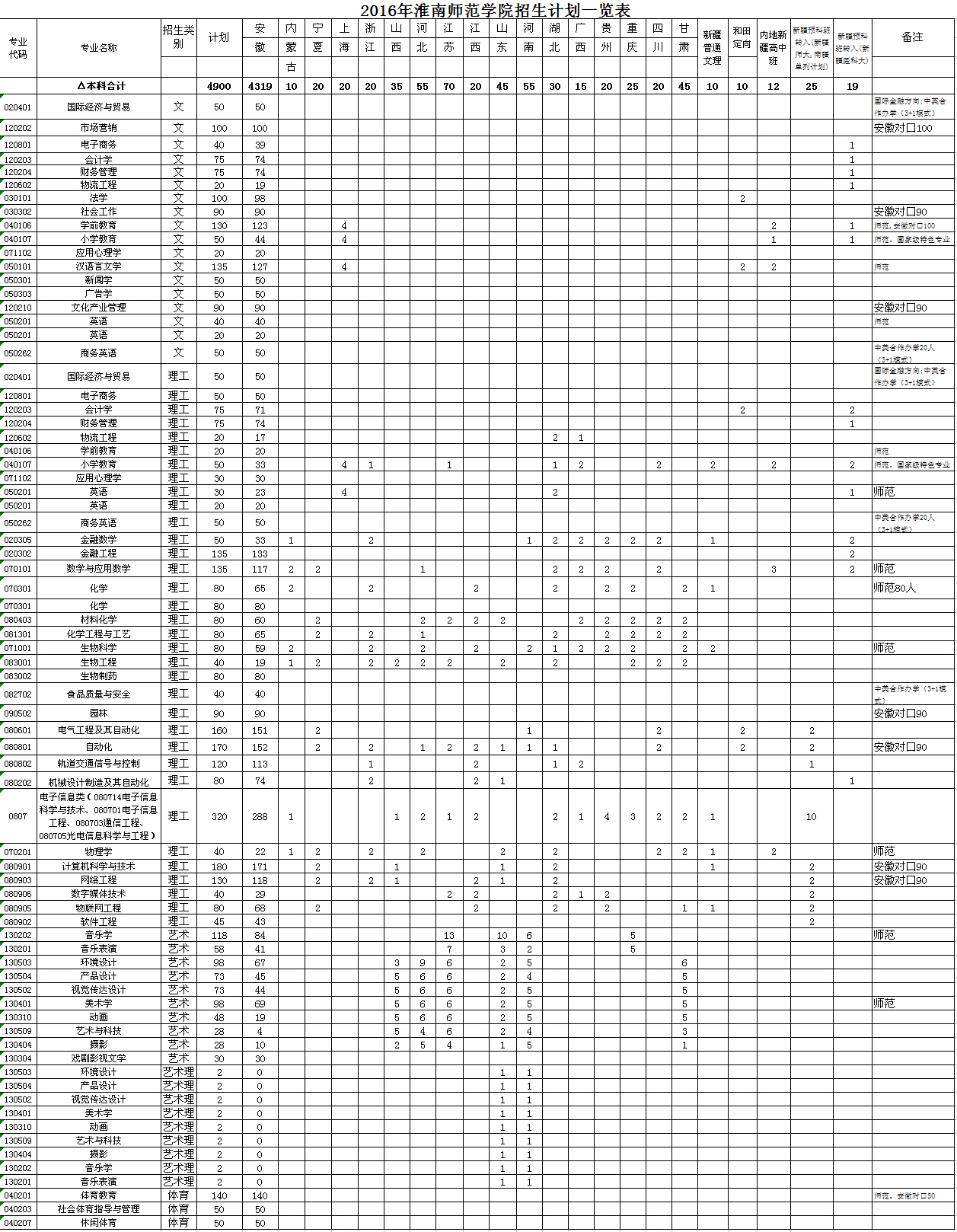 2016淮南师范学院招生计划