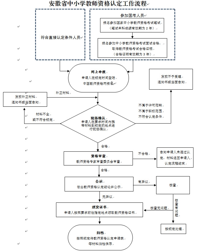 安徽省2017年春季中小学教师资格认定流程