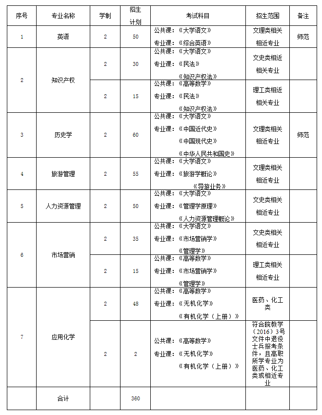 考试科目